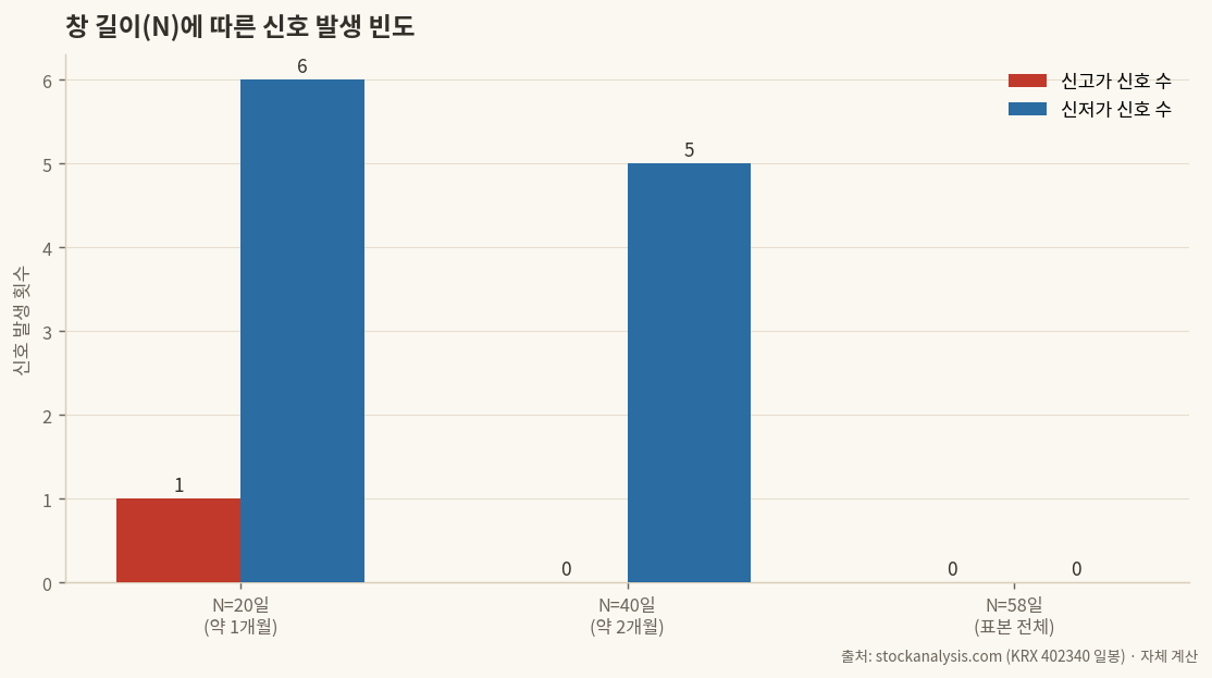 창 길이별 신호 발생 빈도