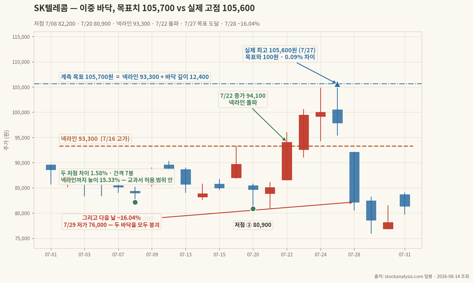 SK텔레콤 이중 바닥과 계측 목표