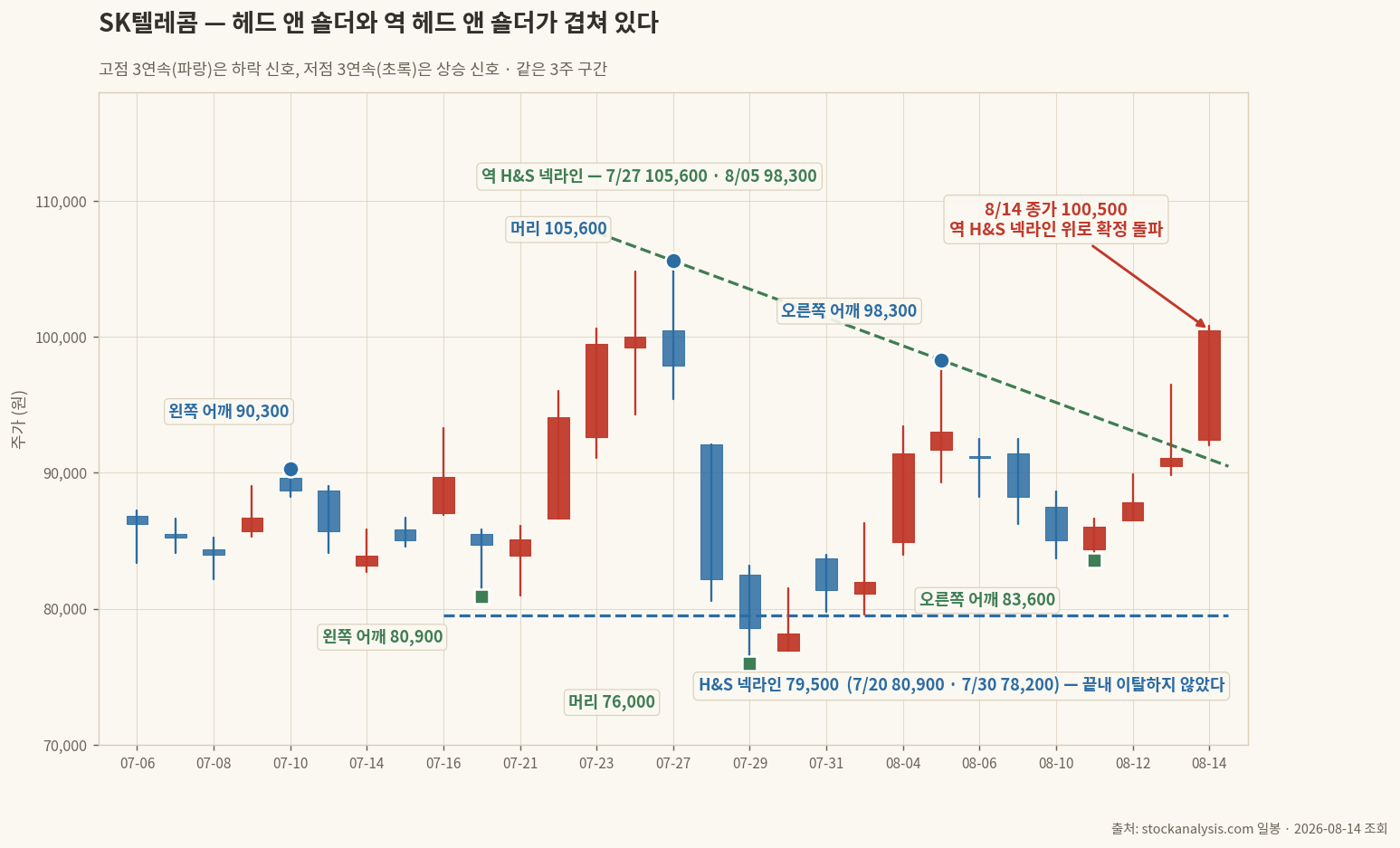 SK텔레콤 H&S와 역 H&S