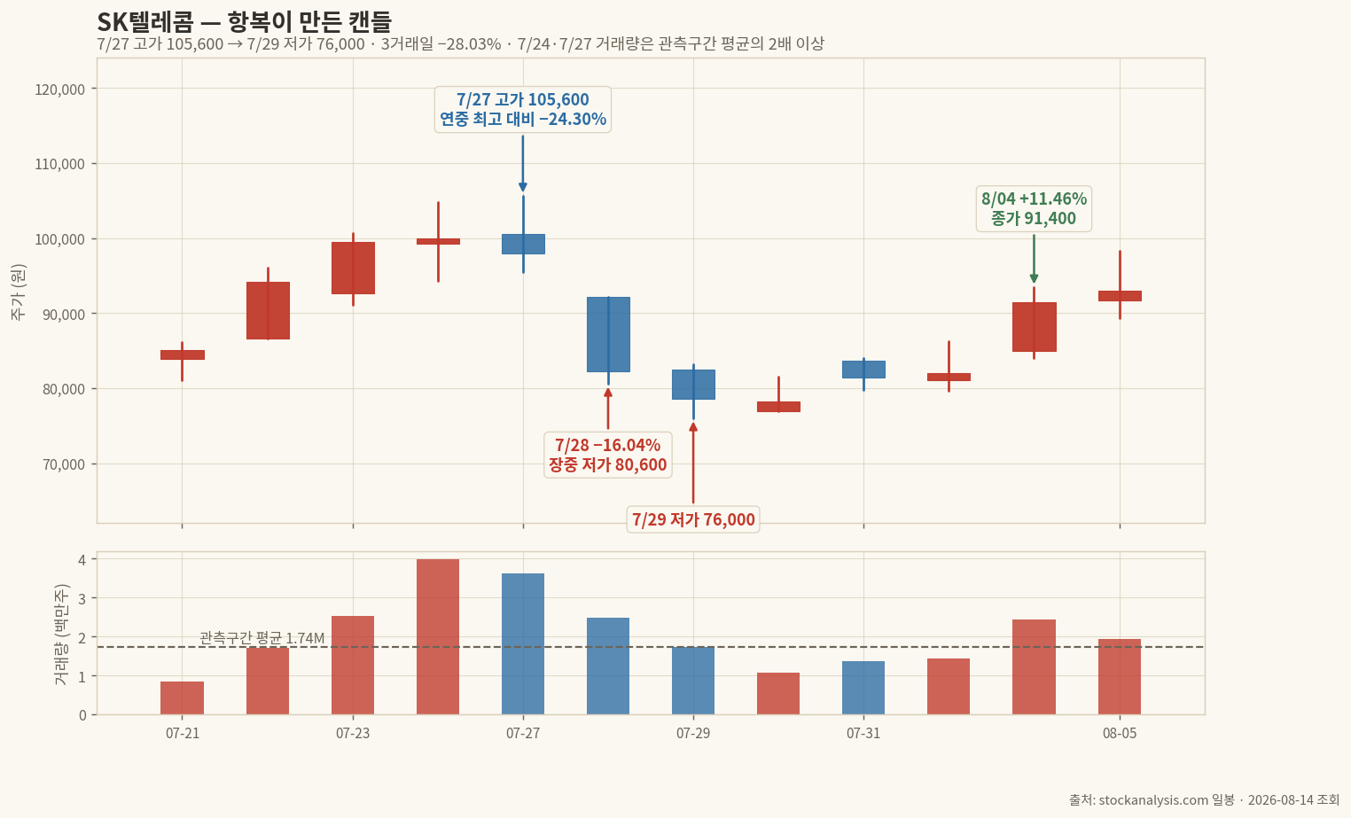 SK텔레콤 항복 구간