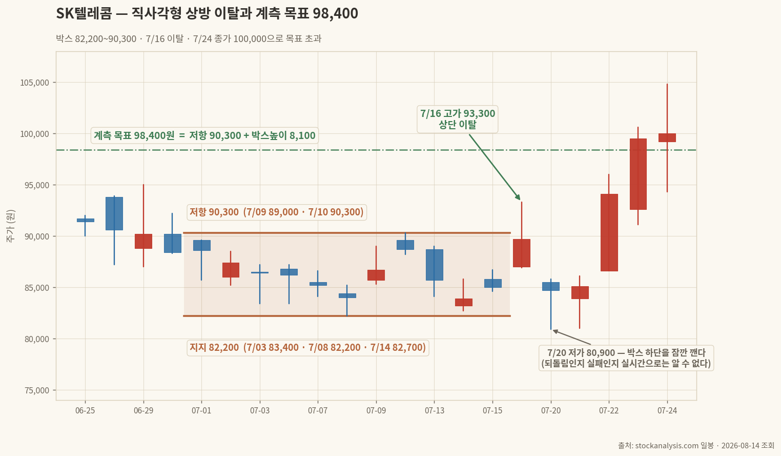SK텔레콤 직사각형 상방 이탈