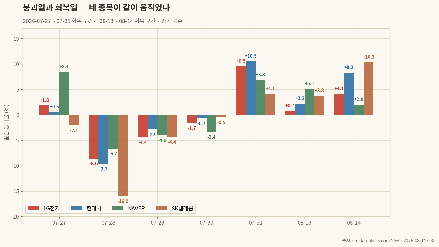 붕괴일과 회복일 비교