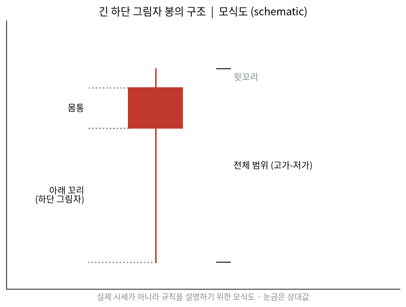 긴 하단 그림자 봉의 구조 모식도