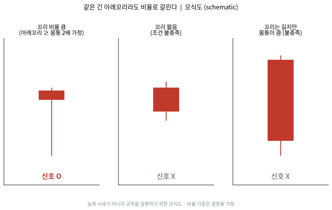 꼬리 비율에 따라 신호가 갈리는 경우 모식도