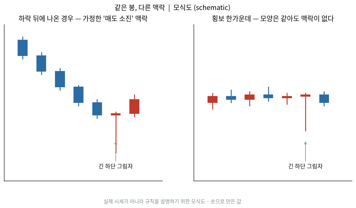 같은 봉이 하락 뒤와 횡보 한가운데에서 갖는 의미 모식도