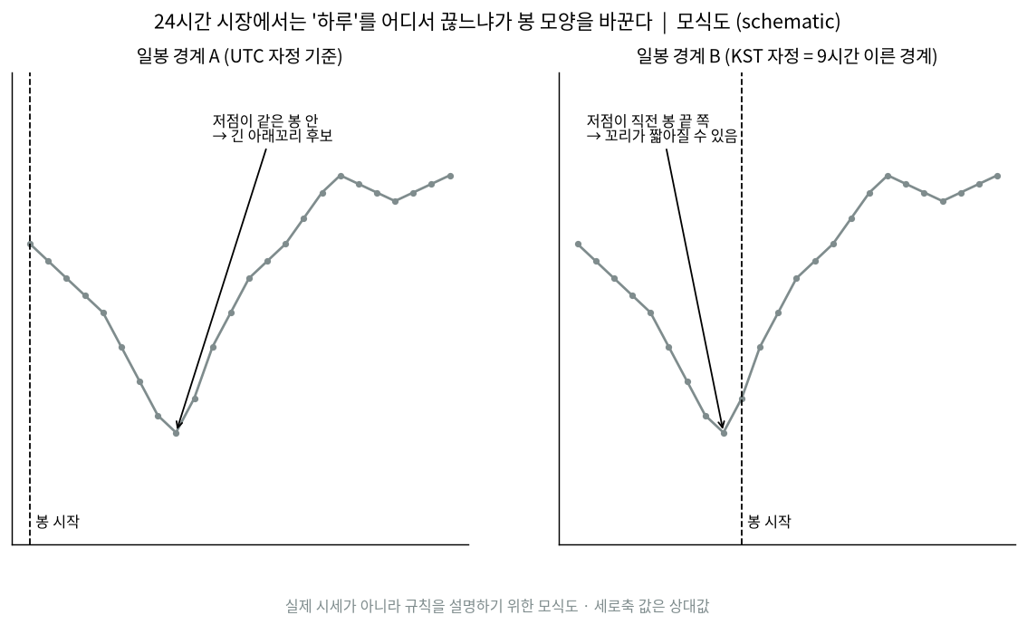 일봉 경계가 다르면 같은 움직임이 다른 봉이 된다는 모식도