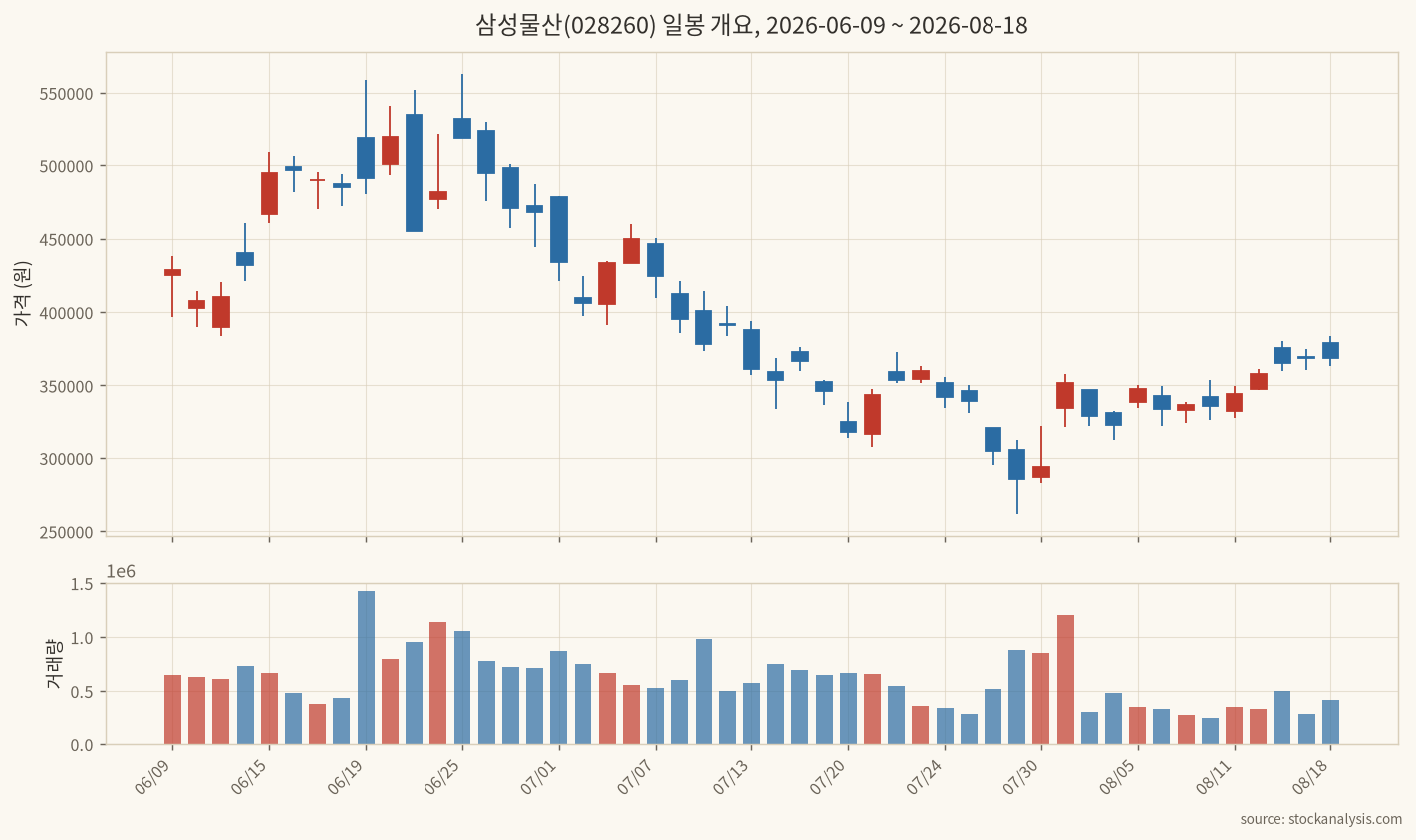 삼성물산 일봉 개요