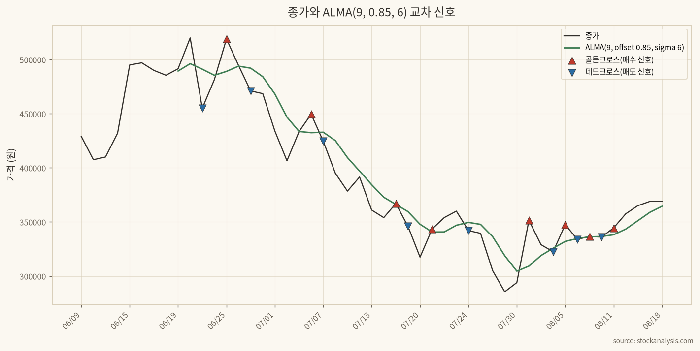 종가와 ALMA 교차 신호