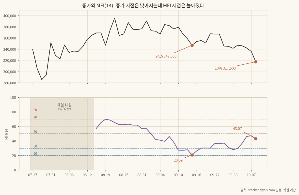 MFI(14)와 종가