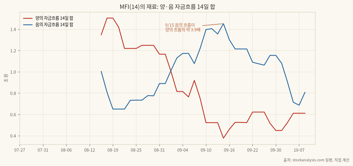 양의 흐름과 음의 흐름