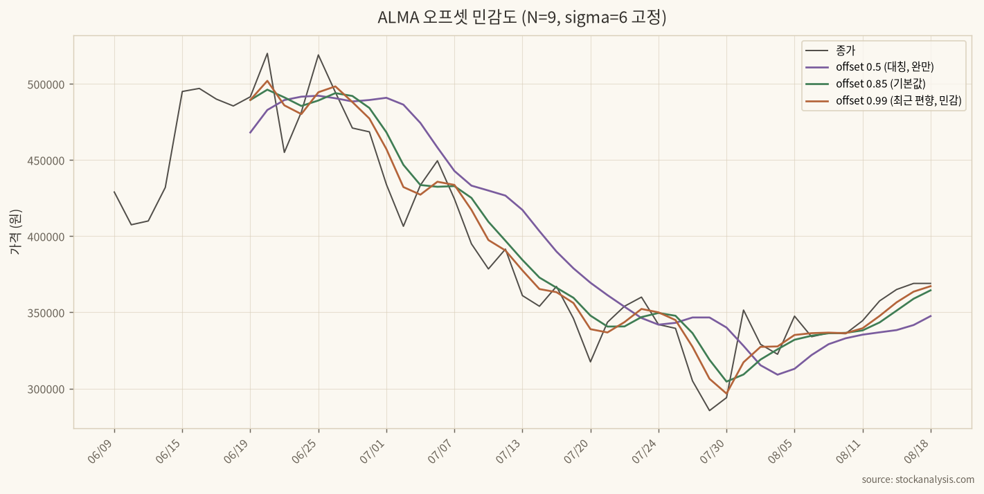ALMA 오프셋 민감도