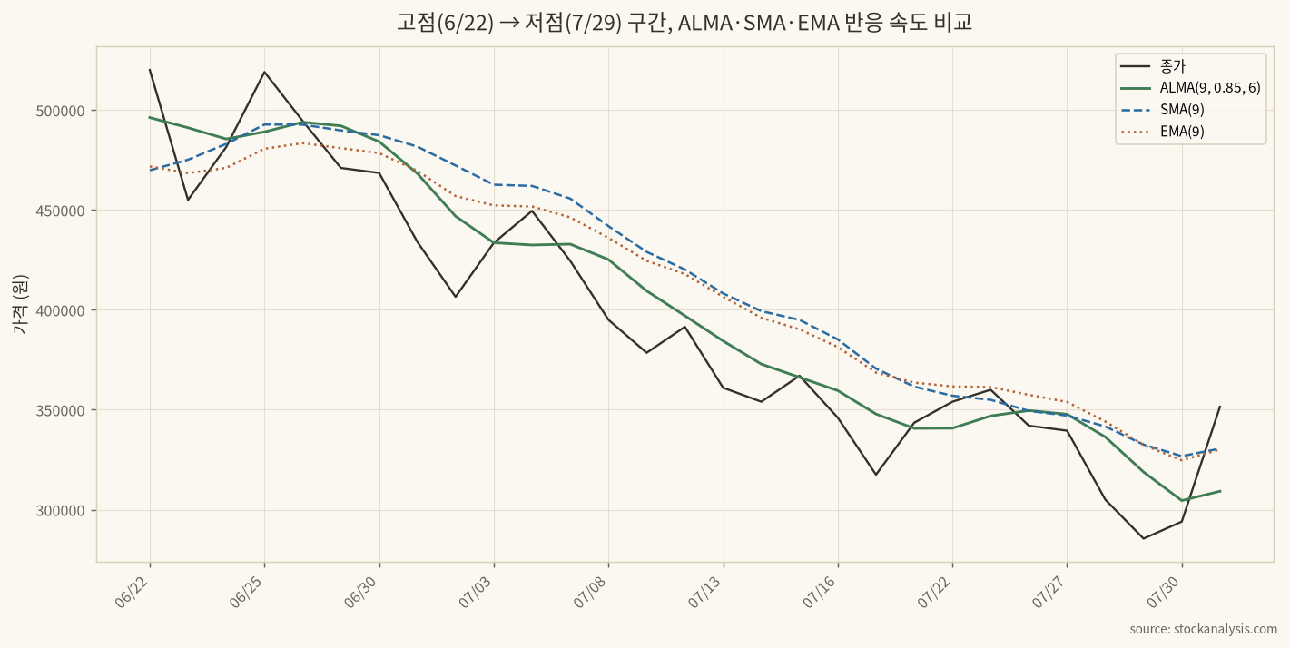 ALMA·SMA·EMA 반응 속도 비교