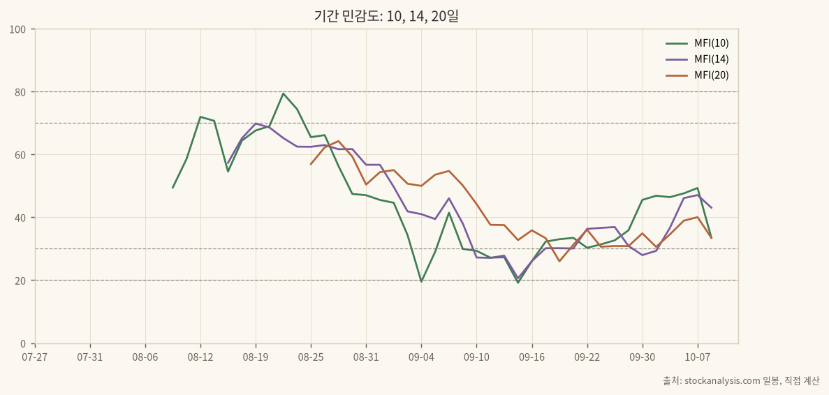 기간 민감도