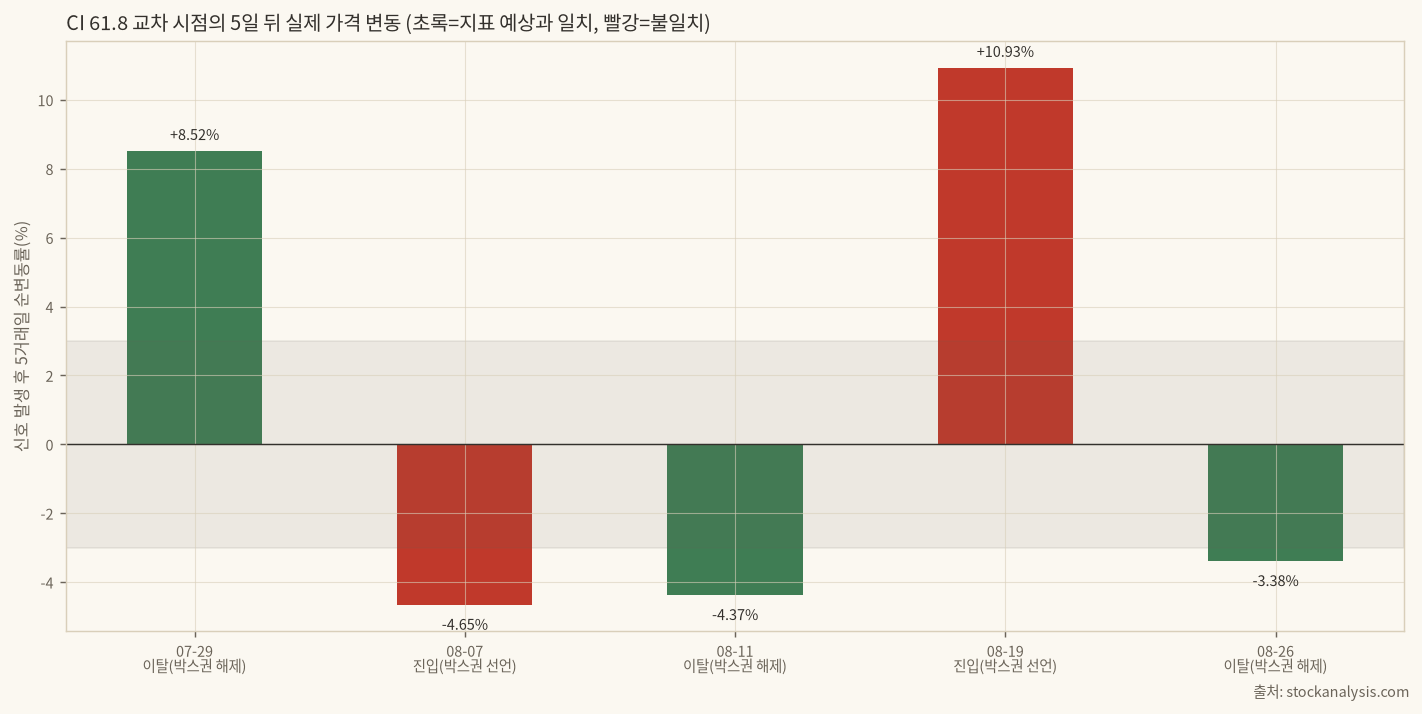 신호별 5일 뒤 변동률