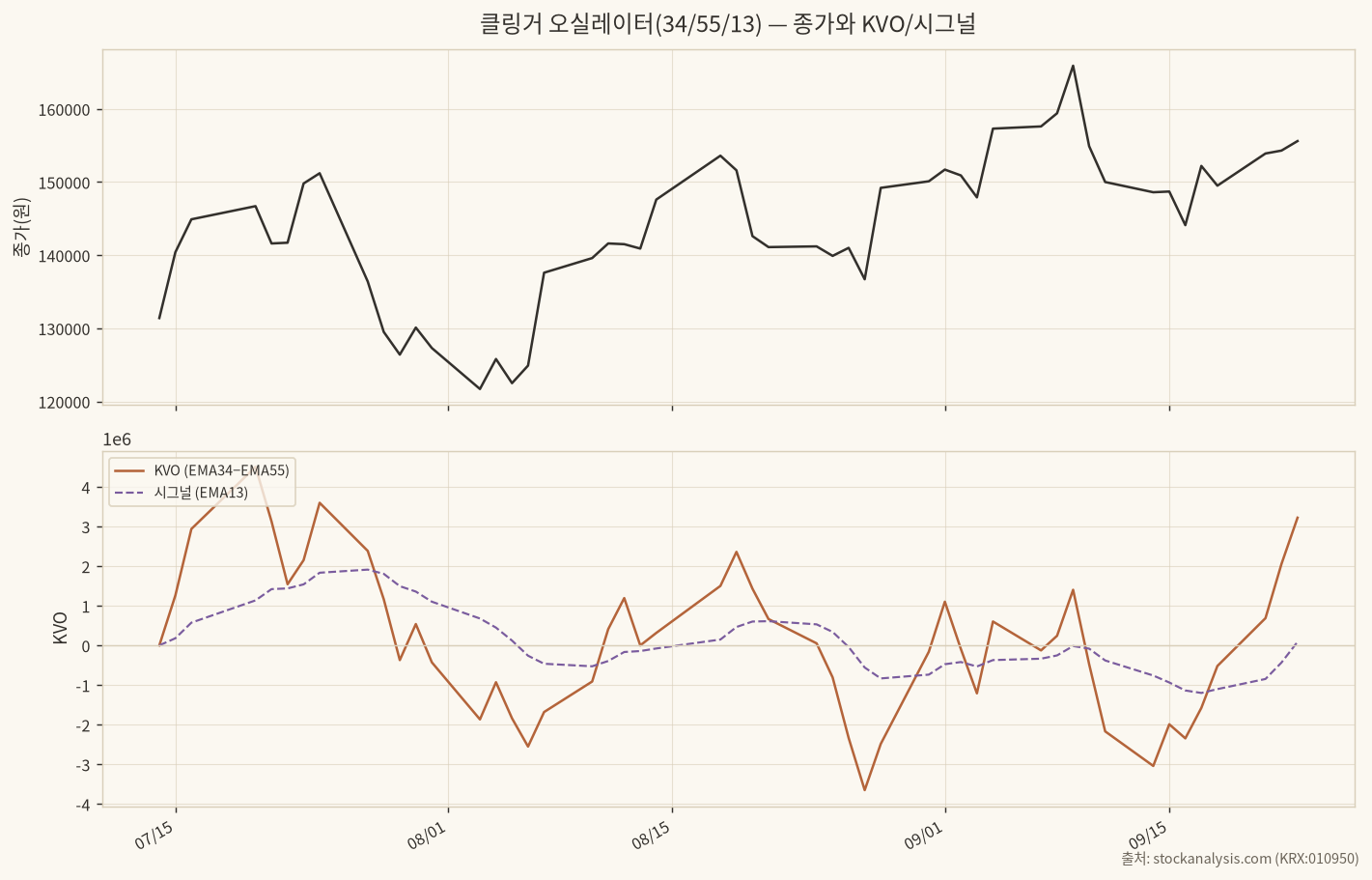 클링거 오실레이터와 시그널선