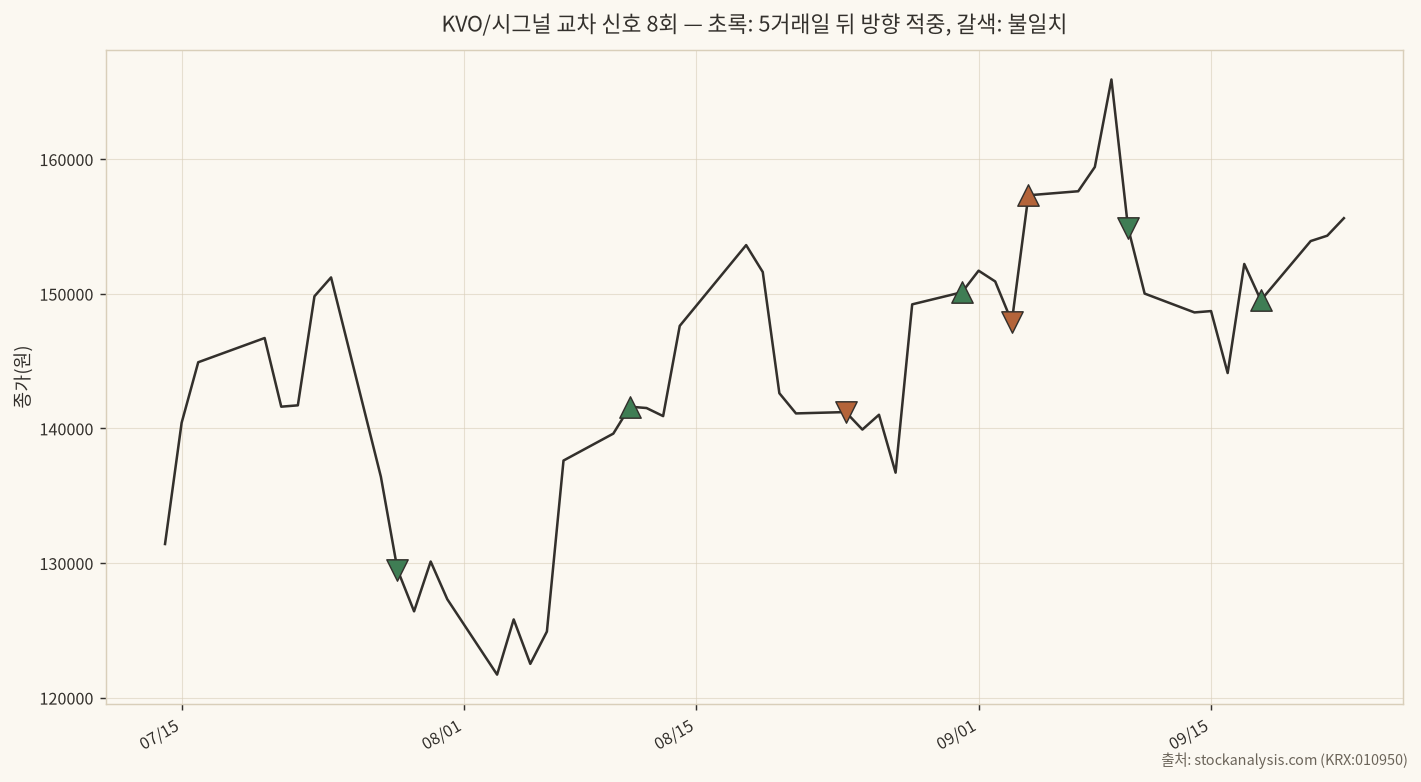 신호 발생 시점