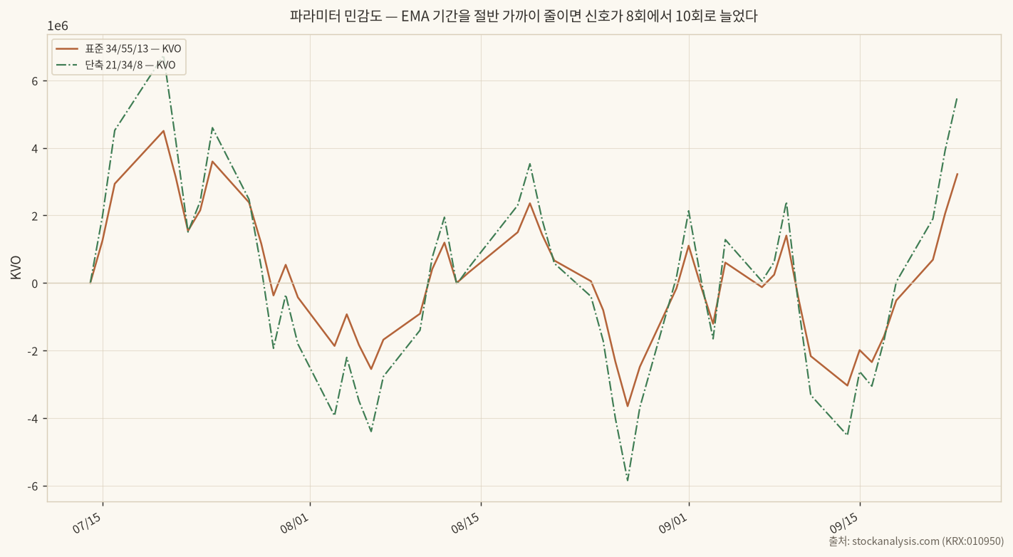 파라미터 민감도 비교