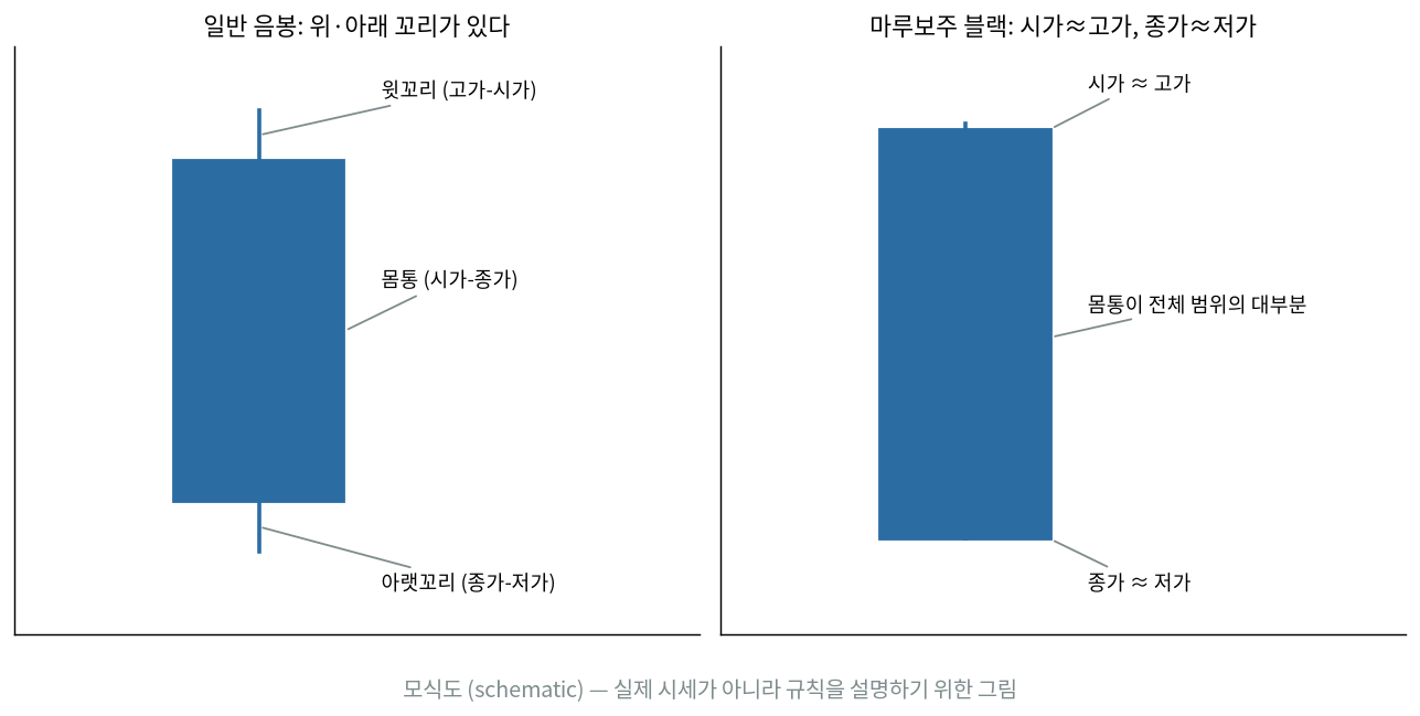 음봉과 마루보주 블랙의 구조 비교 모식도