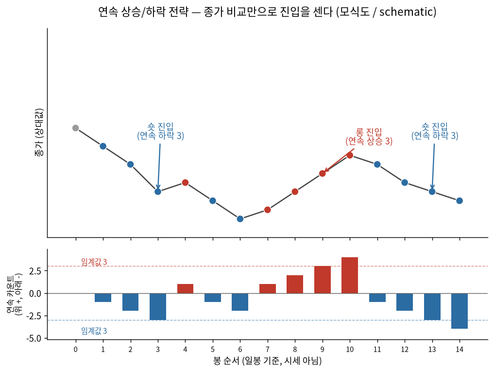 연속 상승/하락 카운트가 임계값 3에 닿는 자리에서 진입이 나온다는 것을 보여주는 모식도