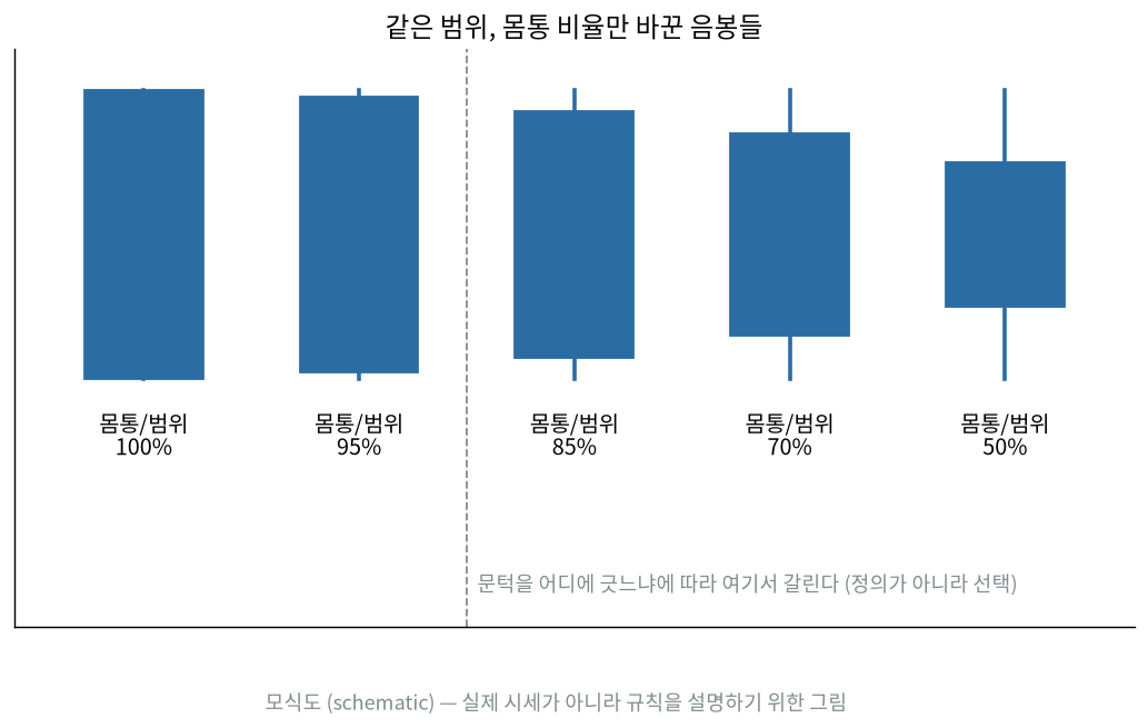 몸통 비율만 바꾼 음봉 다섯 개 모식도