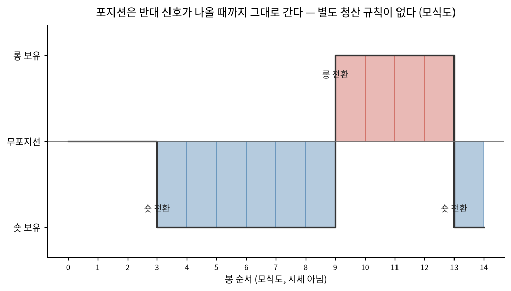 포지션이 반대 신호가 나올 때까지 유지되고, 반대 신호가 청산과 동시에 새 진입이 되는 흐름을 보여주는 모식도