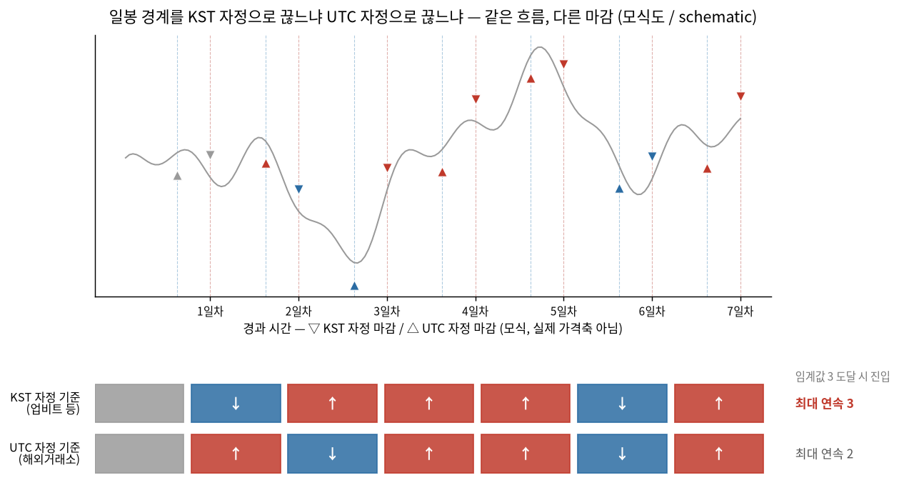 같은 흐름을 KST 자정 기준과 UTC 자정 기준으로 각각 일봉을 끊었을 때 연속 카운트가 달라지는 모습을 보여주는 모식도