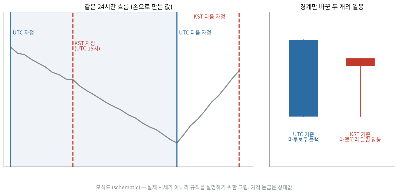 같은 24시간을 두 경계로 자른 일봉 비교 모식도