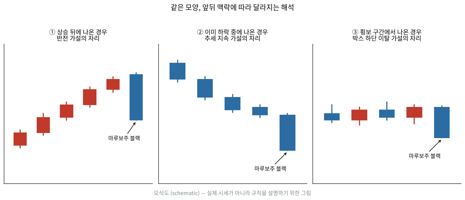 상승 뒤, 하락 중, 횡보 중에 나온 마루보주 블랙 모식도