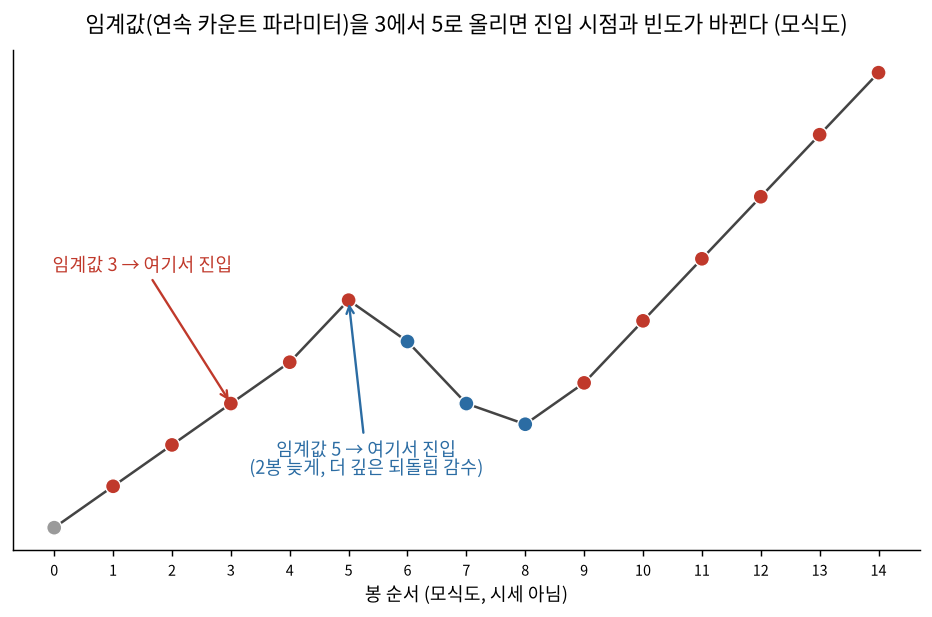 임계값을 3에서 5로 올리면 진입 시점이 늦어지고 그 사이 되돌림을 더 감수하게 된다는 것을 보여주는 모식도