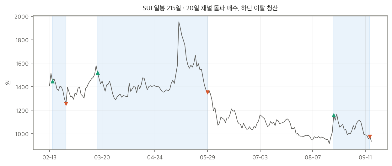 SUI 일봉 215일과 채널 돌파 신호