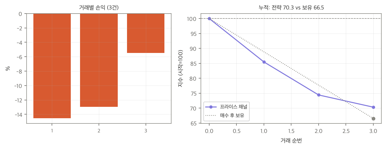 거래별 손익과 누적 곡선