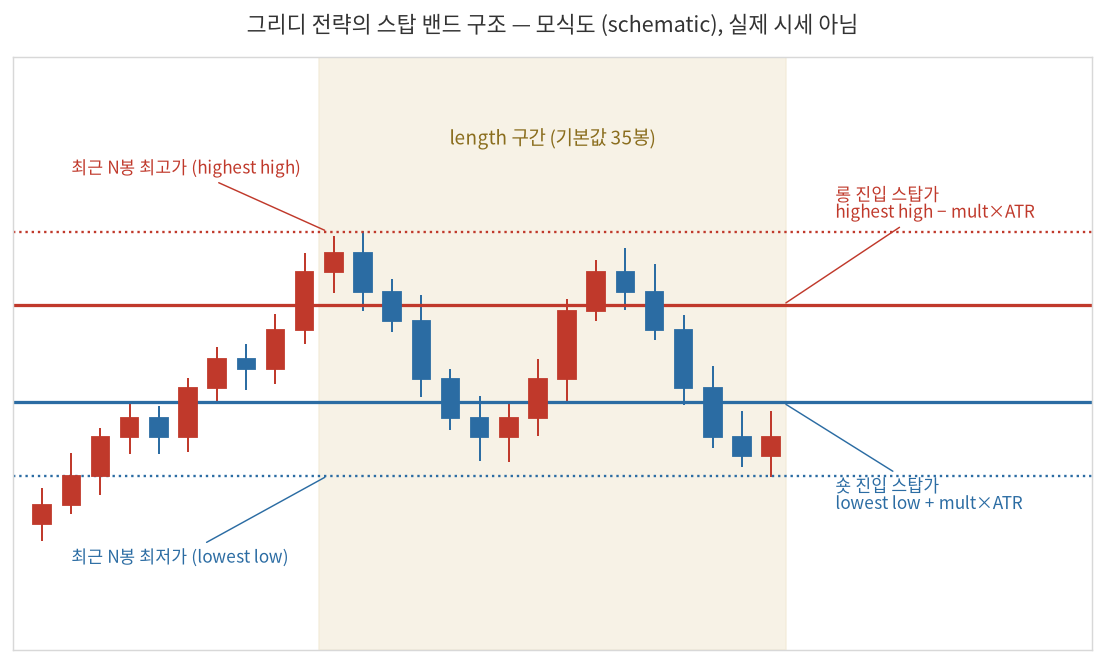 그리디 전략의 스탑 밴드 구조 — 모식도
