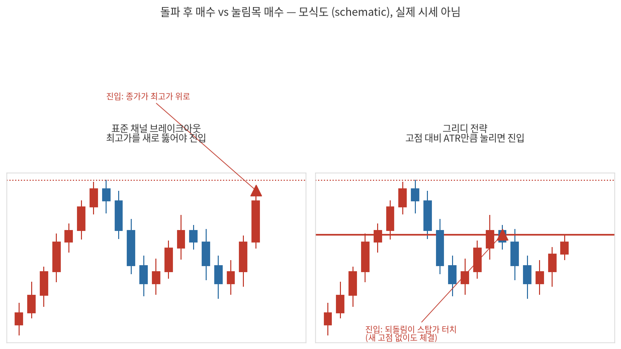 돌파 후 매수 vs 눌림목 매수 비교 — 모식도