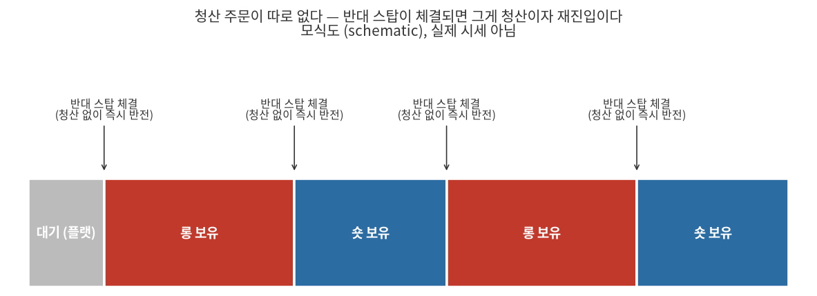 청산 없이 반전만 있는 포지션 타임라인 — 모식도