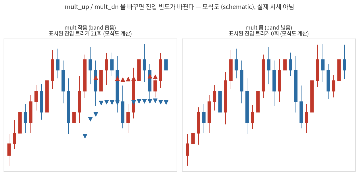 mult 파라미터에 따른 진입 빈도 변화 — 모식도