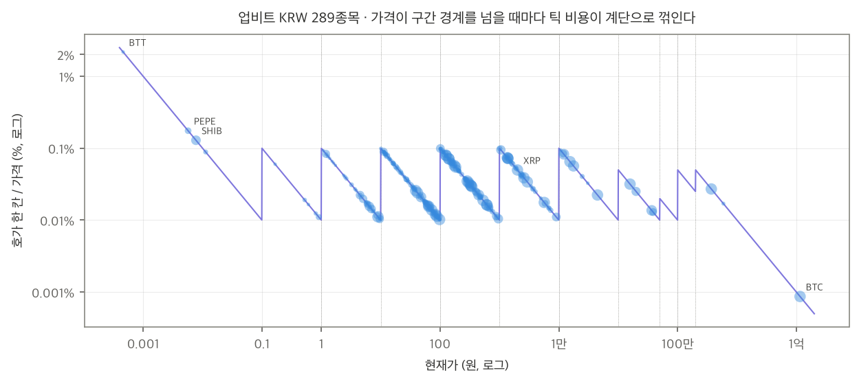 업비트 289종목의 가격 대비 틱 비용