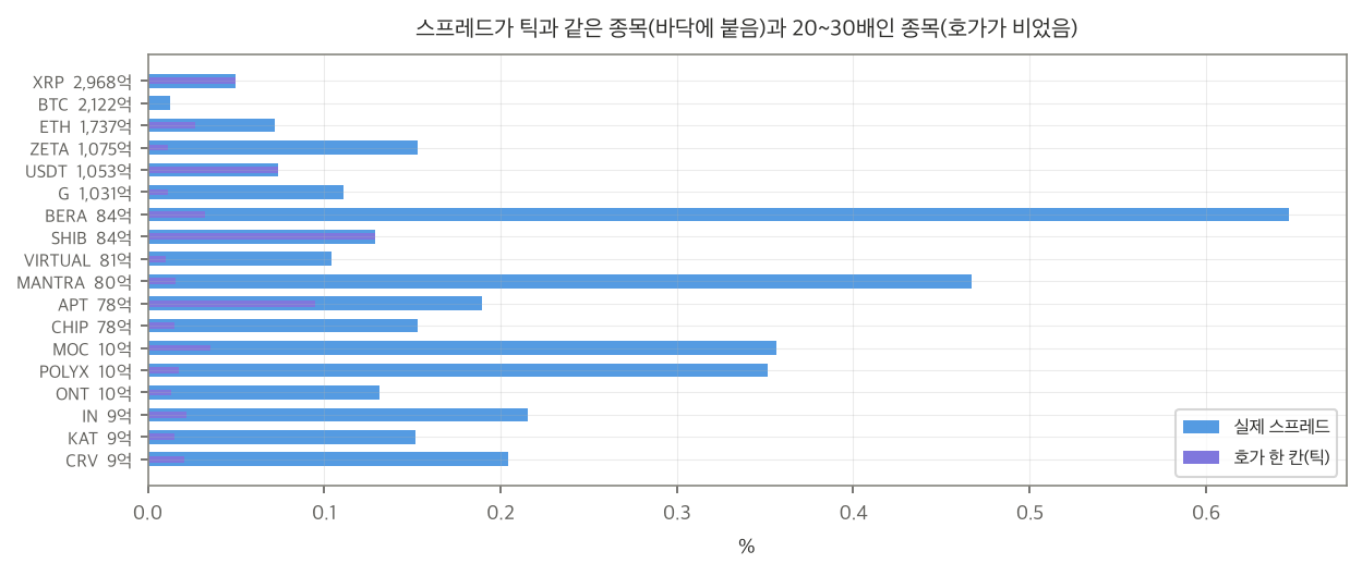 실제 스프레드와 틱 비용 비교