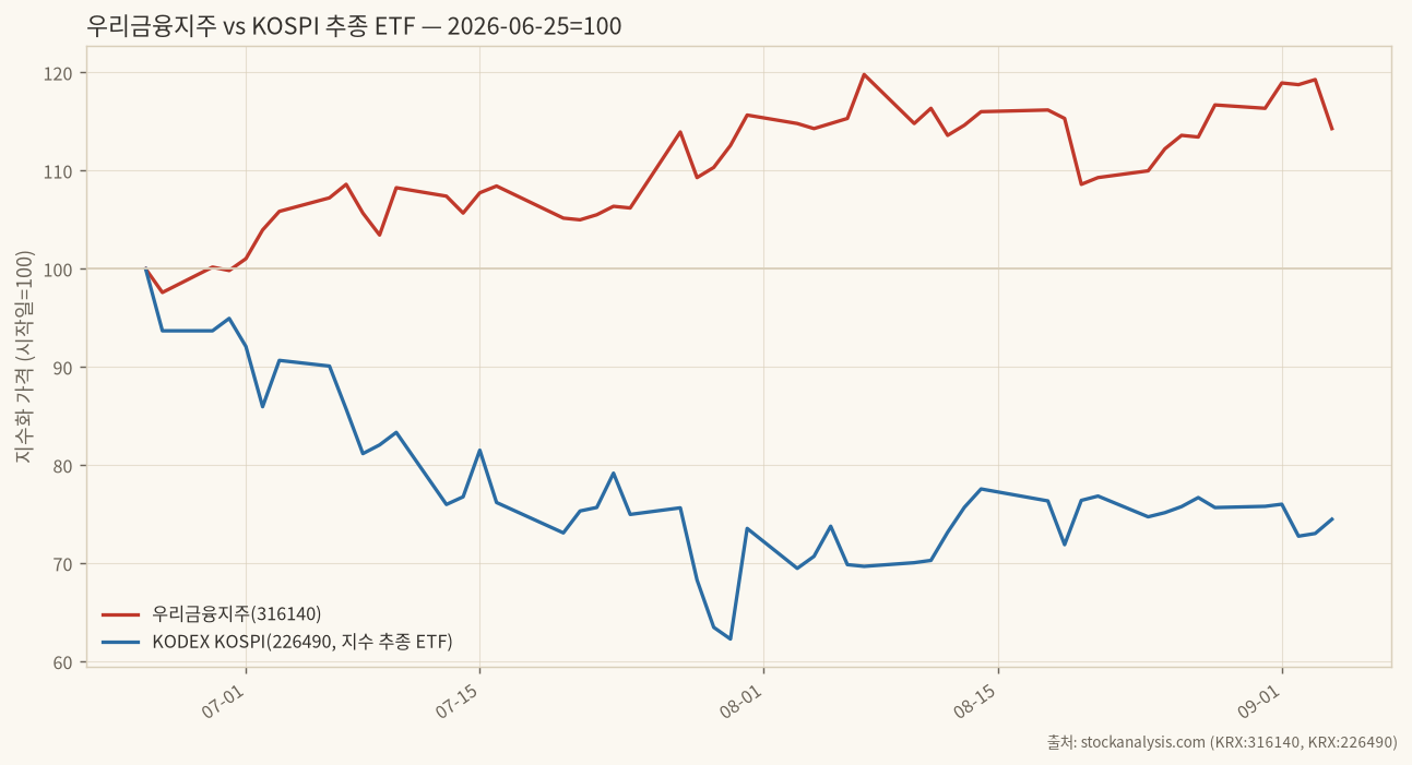 우리금융지주 vs KOSPI ETF 정규화 비교