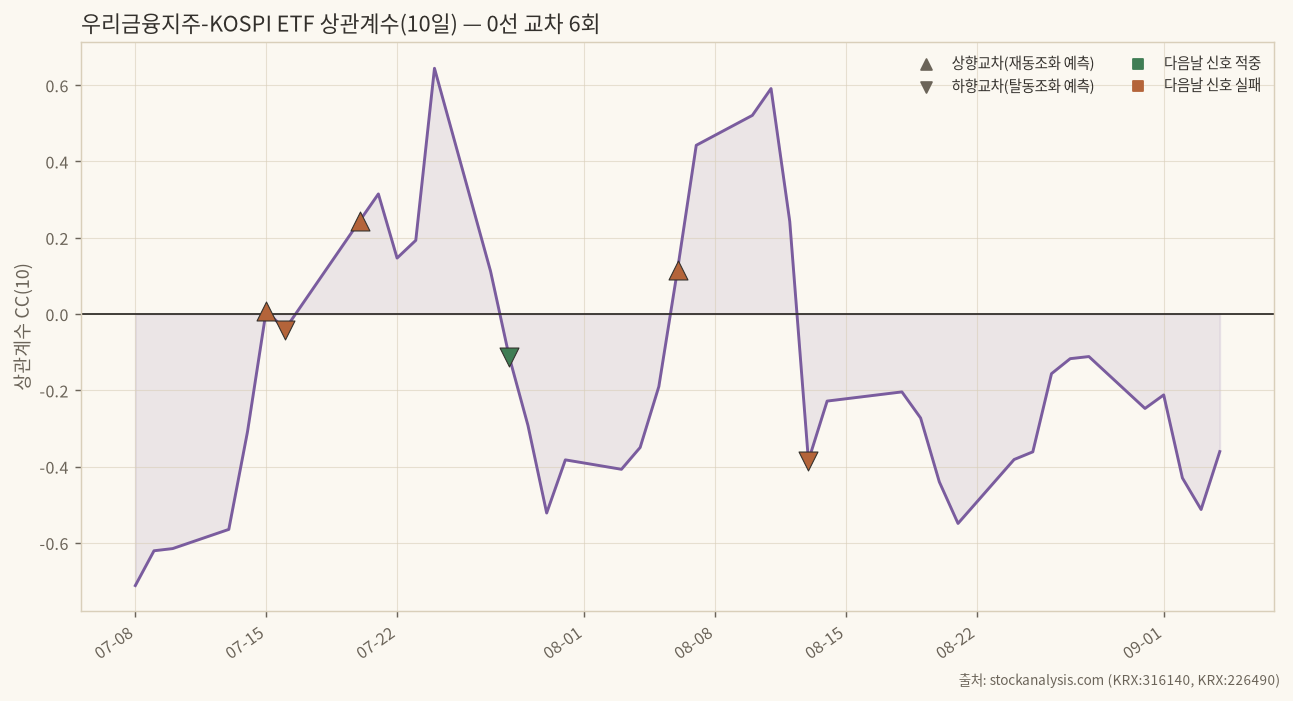 상관계수(10일)와 0선 교차 신호