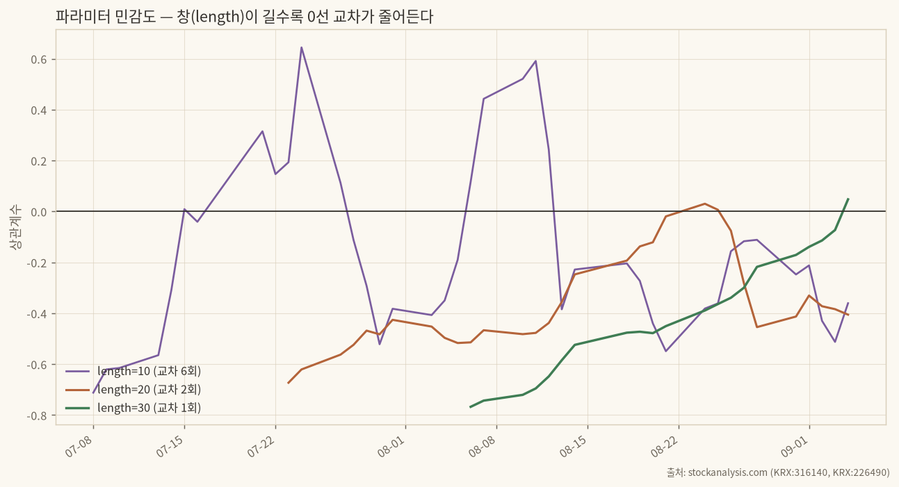 파라미터 민감도: 10일/20일/30일 창 비교