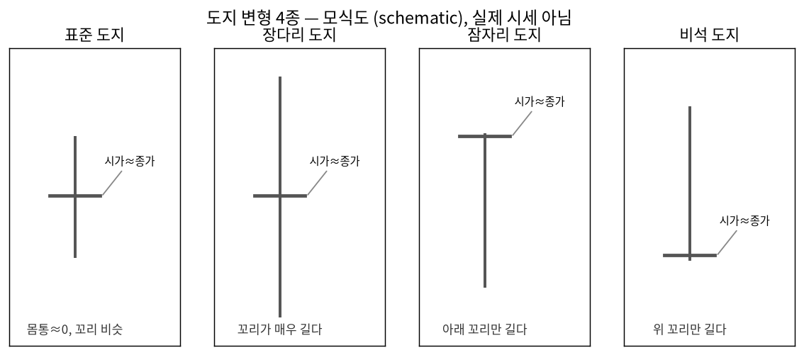 도지 변형 네 종류의 모식도