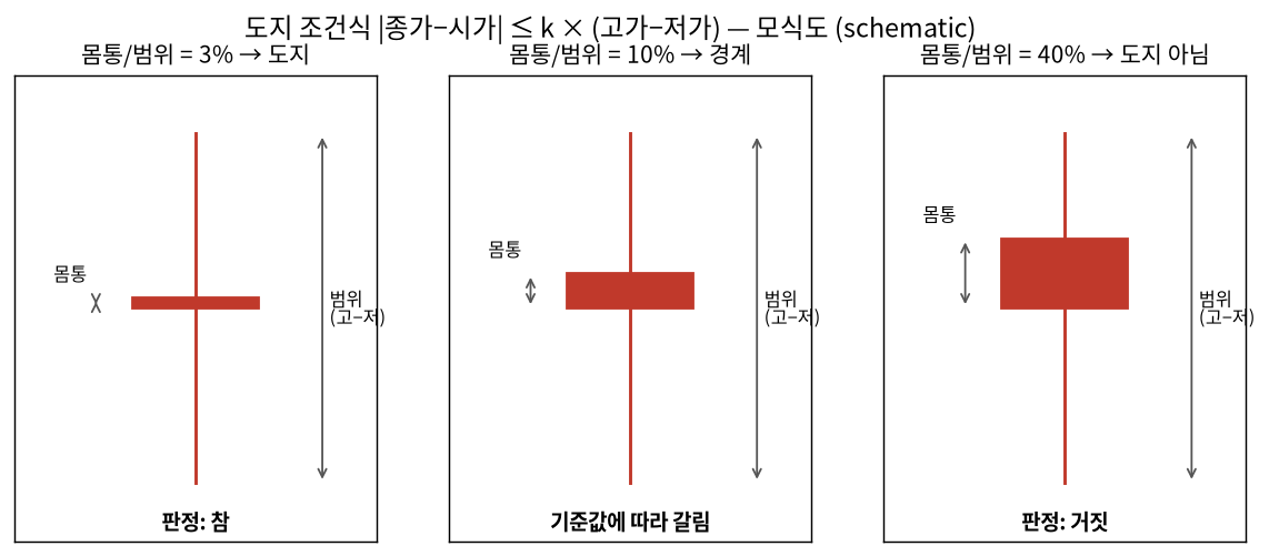 몸통 대비 범위 비율에 따른 도지 판정