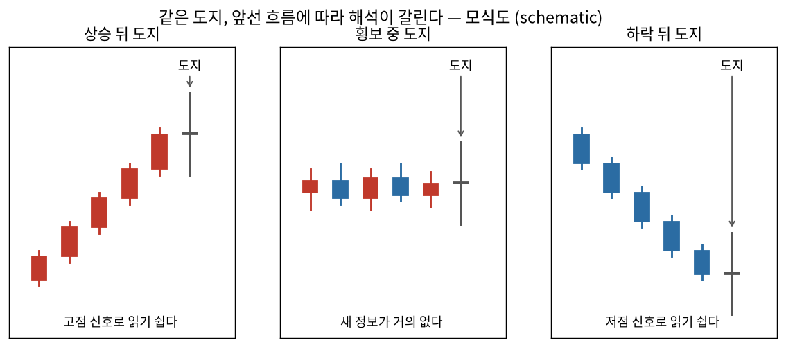 같은 도지가 앞선 흐름에 따라 다르게 읽히는 모식도
