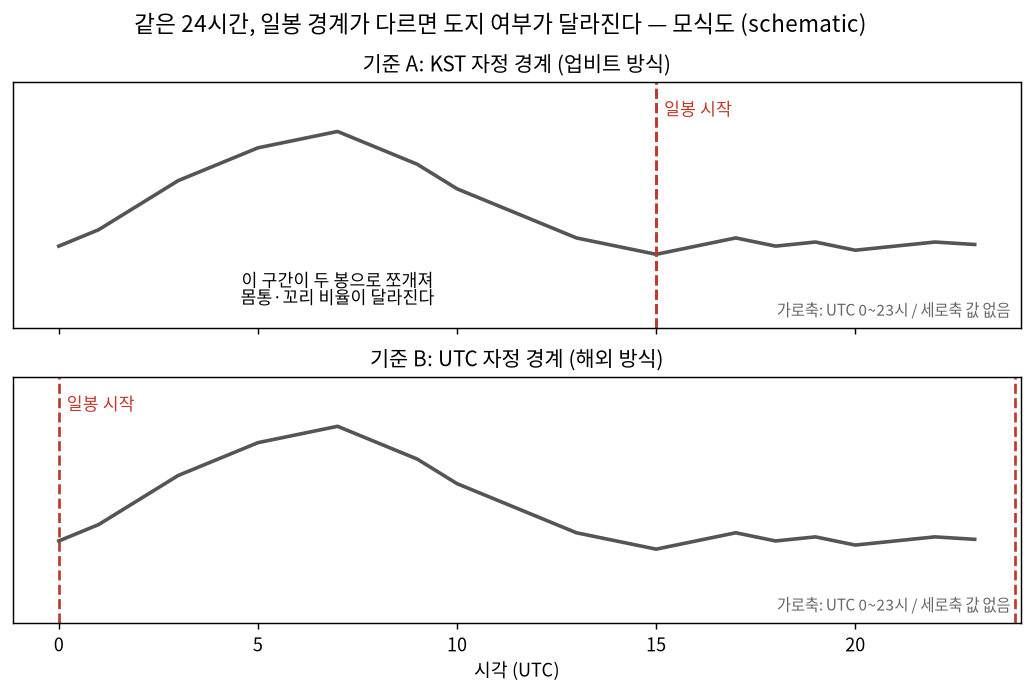 일봉 경계가 다르면 같은 24시간이 서로 다른 봉이 되는 모식도