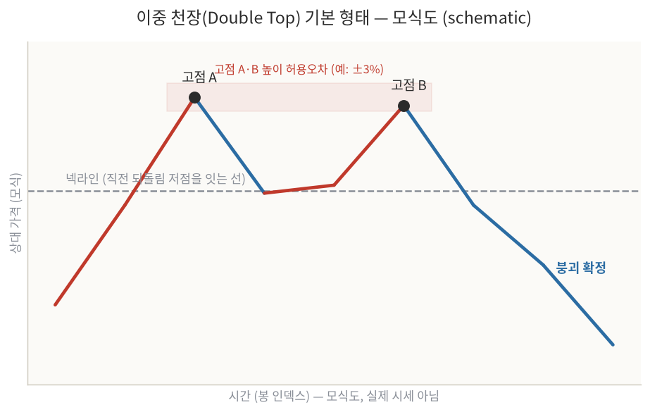 이중 천장 기본 형태 모식도