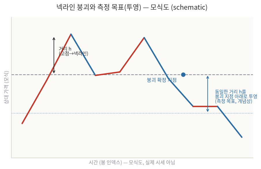 넥라인 붕괴와 측정 목표 모식도