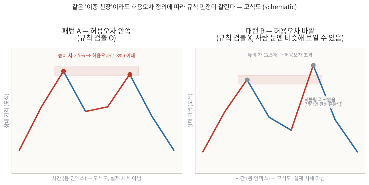규칙 검출과 허용오차 경계 비교 모식도
