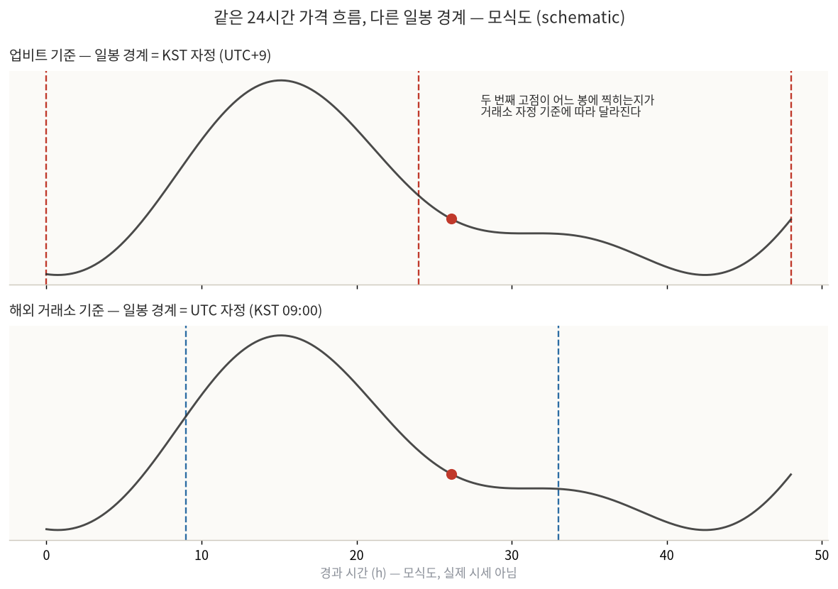KST와 UTC 일봉 경계 비교 모식도