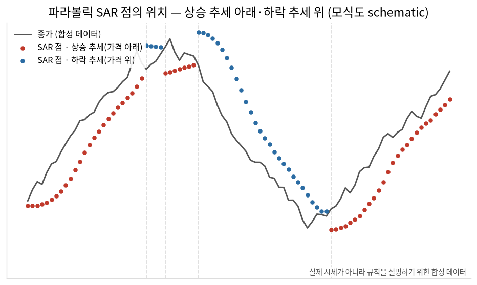 파라볼릭 SAR 점의 위치 (모식도)