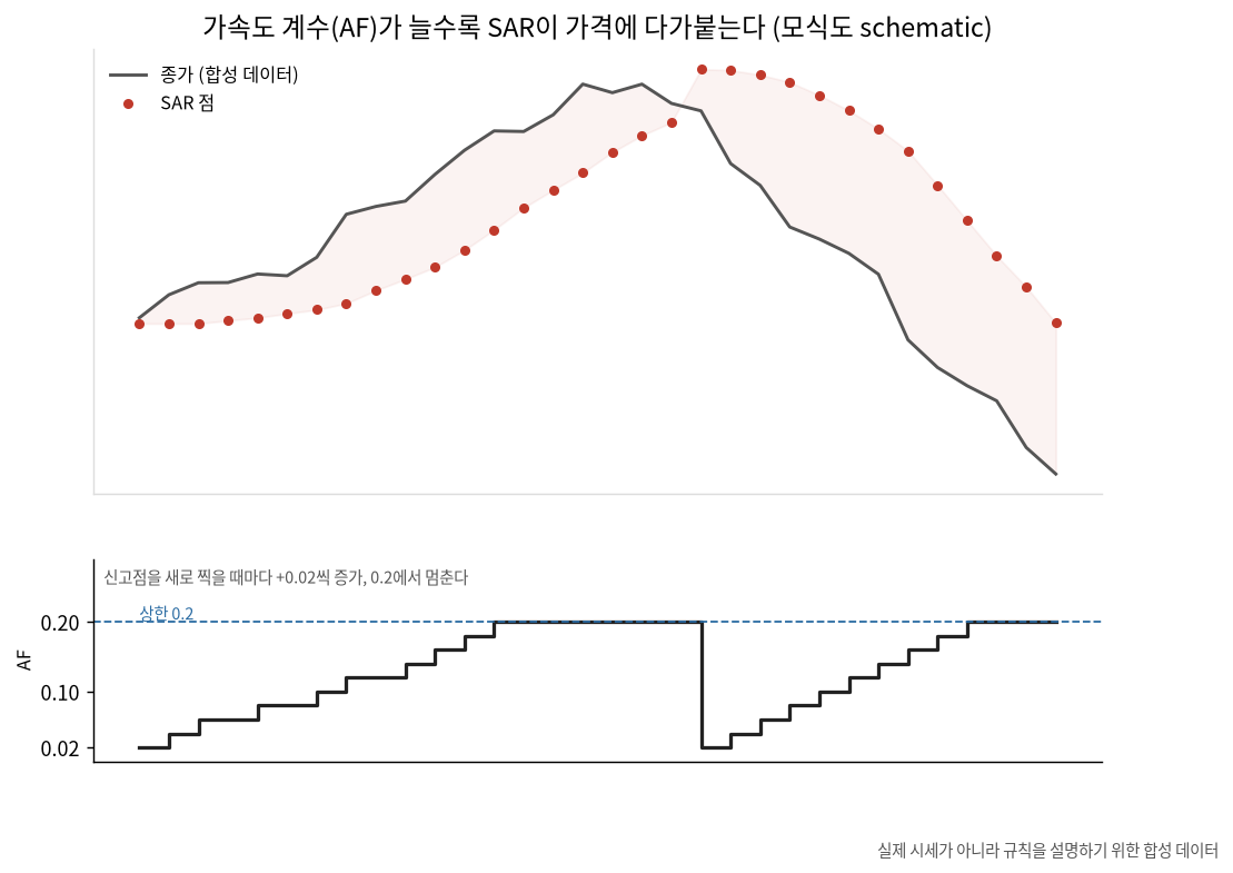 가속도 계수(AF)가 늘수록 SAR이 가격에 다가붙는 과정 (모식도)